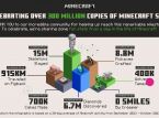 Minecraft har nå passert 300 millioner solgte eksemplarer