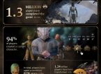1,24 millioner Baldur's Gate III -spillere har blitt forvandlet til et ostehjul